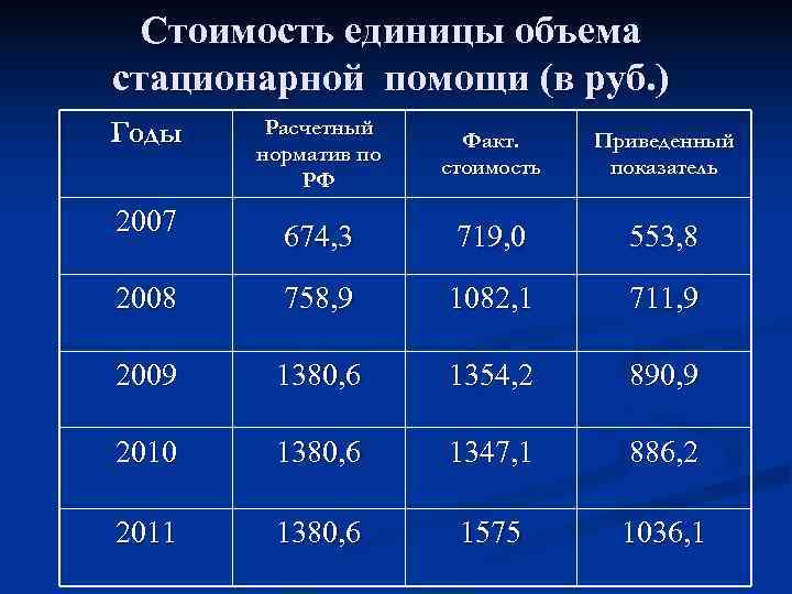  Стоимость единицы объема стационарной помощи (в руб. ) Годы  Расчетный  