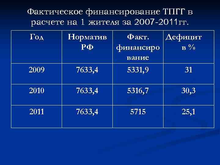 Фактическое финансирование ТПГГ в расчете на 1 жителя за 2007 -2011 гг. Год Норматив