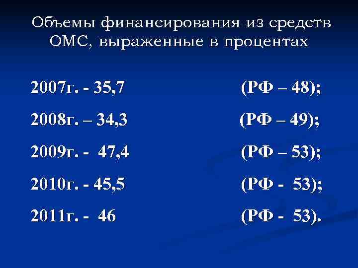 Объемы финансирования из средств  ОМС, выраженные в процентах 2007 г. - 35, 7