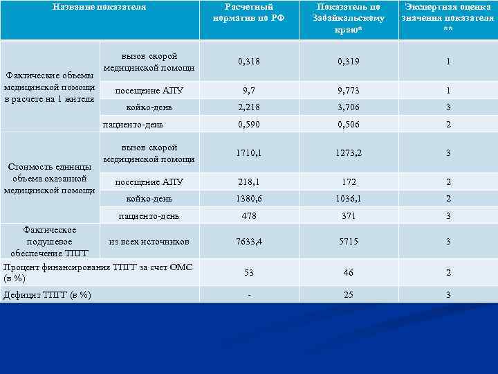   Название показателя   Расчетный  Показатель по  Экспертная оценка 