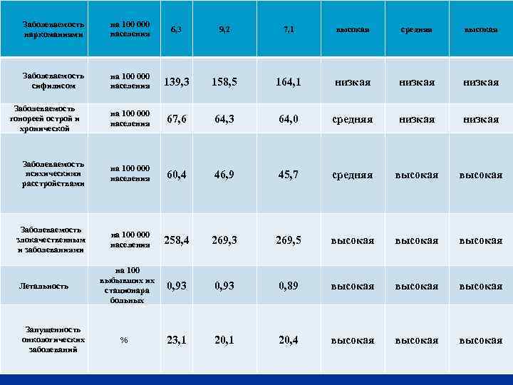   Заболеваемость на 100 000       6, 3