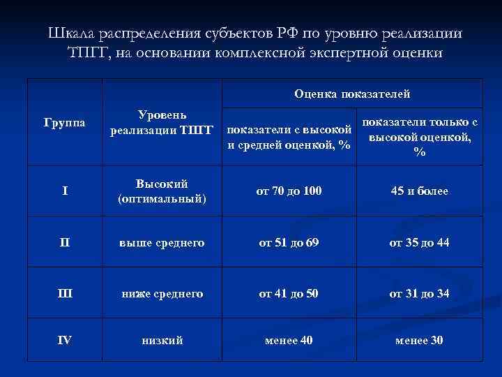 Шкала распределения субъектов РФ по уровню реализации ТПГГ, на основании комплексной экспертной оценки 