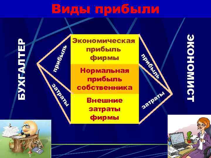   Виды прибыли     ЭКОНОМИСТ    Экономическая БУХГАЛТЕР