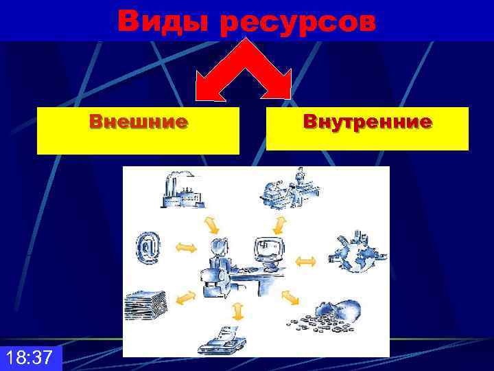    Виды ресурсов  Внешние  Внутренние 18: 37 
