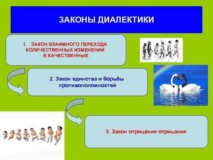   ЗАКОНЫ ДИАЛЕКТИКИ 1. ЗАКОН ВЗАИМНОГО ПЕРЕХОДА КОЛИЧЕСТВЕННЫХ ИЗМЕНЕНИЙ  В КАЧЕСТВЕННЫЕ 