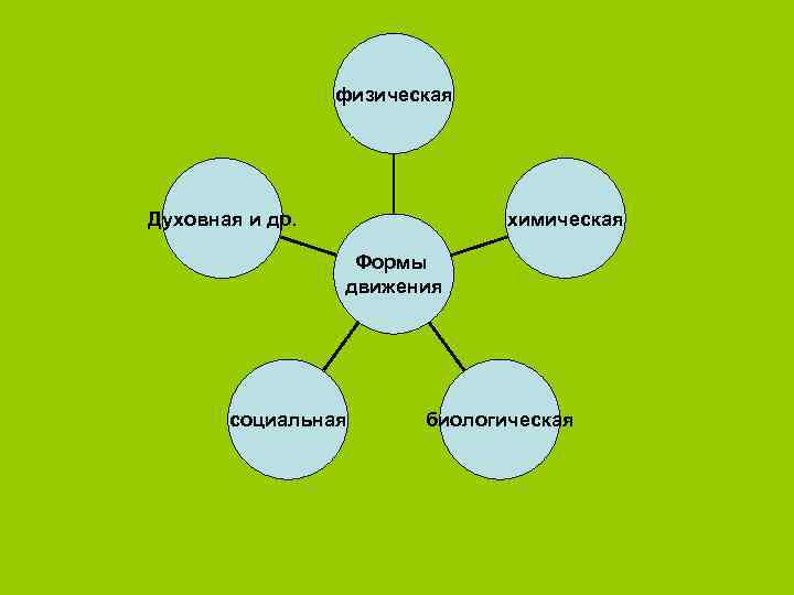    физическая Духовная и др.   химическая    Формы