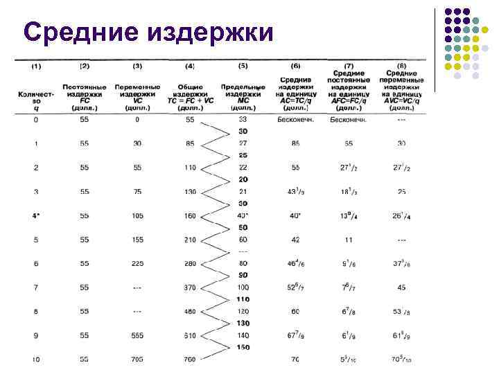 Средние издержки 