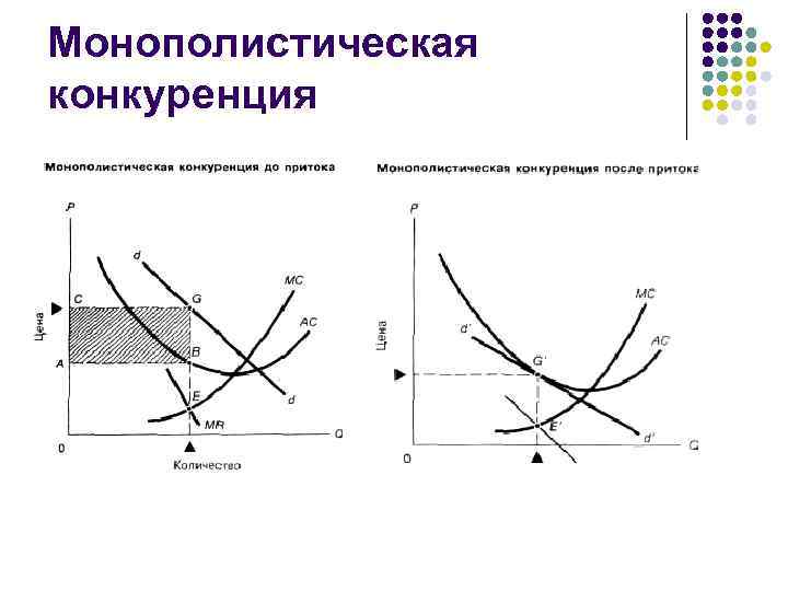 Типы рынка несовершенной конкуренции