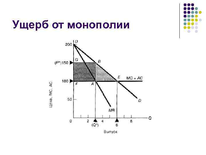 Ущерб от монополии 