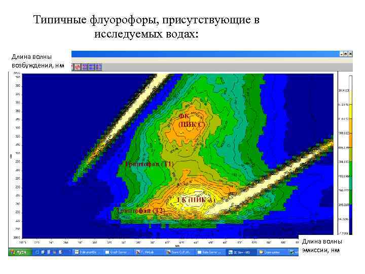  Типичные флуорофоры, присутствующие в   исследуемых водах: Длина волны возбуждения, нм 