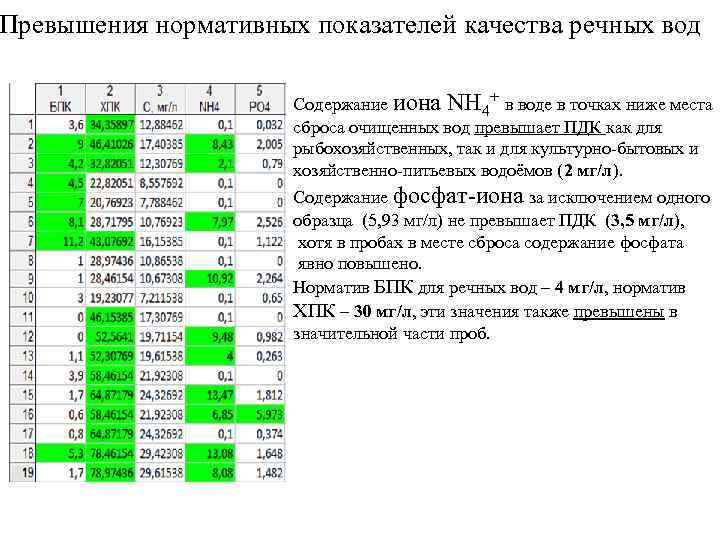 Превышения нормативных показателей качества речных вод    Содержание иона NH 4+ в