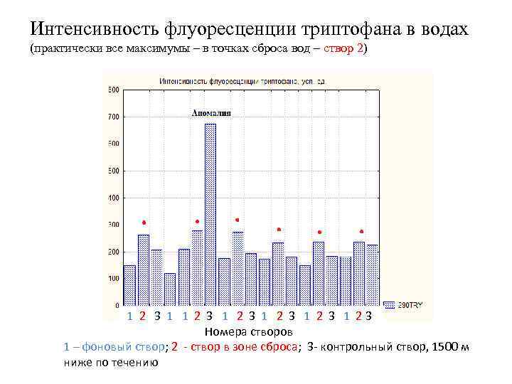 Интенсивность флуоресценции триптофана в водах (практически все максимумы – в точках сброса вод –