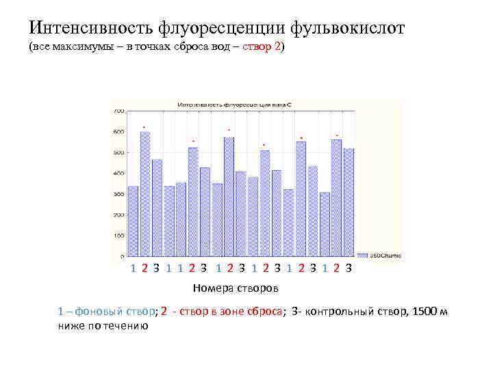 Интенсивность флуоресценции фульвокислот (все максимумы – в точках сброса вод – створ 2) 