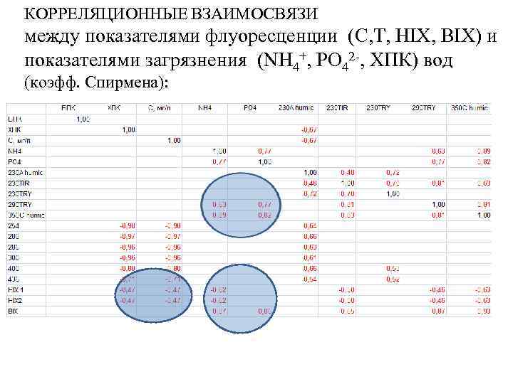 КОРРЕЛЯЦИОННЫЕ ВЗАИМОСВЯЗИ между показателями флуоресценции (C, Т, HIX, BIX) и показателями загрязнения (NH 4+,