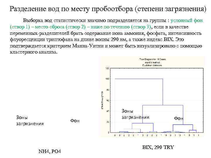 Разделение вод по месту пробоотбора (степени загрязнения)  Выборка вод статистически значимо подразделяется на