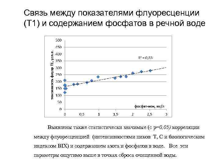 Связь между показателями флуоресценции (Т 1) и содержанием фосфатов в речной воде  Выявлены