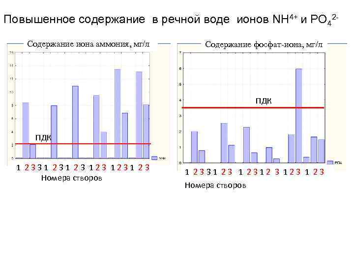 Повышенное содержание в речной воде ионов NH 4+ и PO 42 - Содержание иона