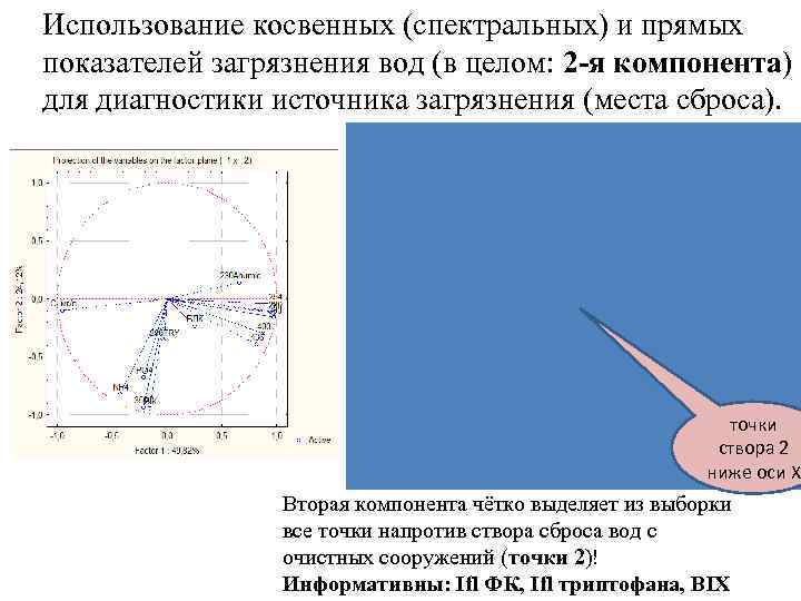 Использование косвенных (спектральных) и прямых показателей загрязнения вод (в целом: 2 -я компонента) для