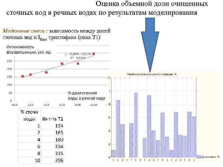       Оценка объемной доли очищенных сточных вод в речных