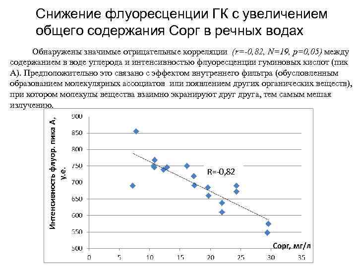  Снижение флуоресценции ГК с увеличением  общего содержания Сорг в речных водах Обнаружены