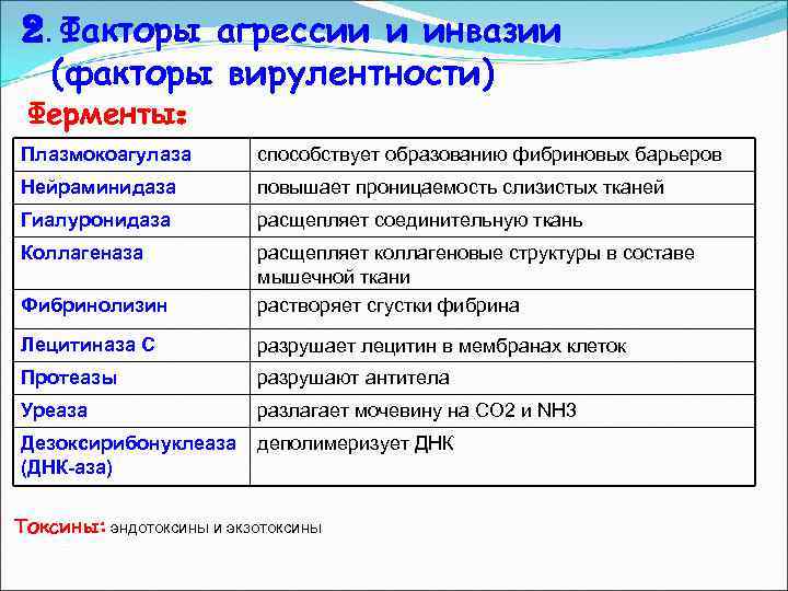 Факторы агрессии. Ферменты вирулентности. Факторы вирулентности ферменты. Ферменты вирулентность и патогенность. Факторы агрессии вирулентности.