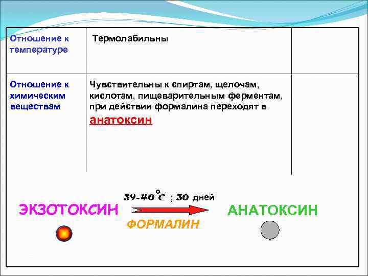 Отношение к  Термолабильны температуре  Отношение к  Чувствительны к спиртам, щелочам, химическим