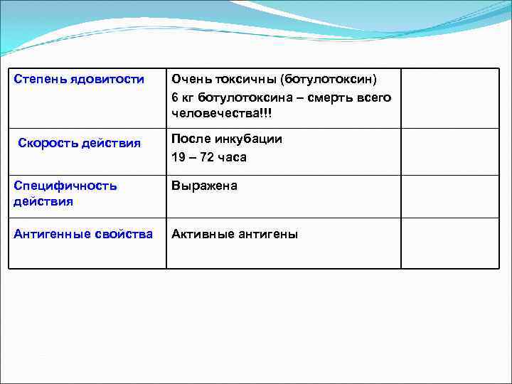 Степень ядовитости  Очень токсичны (ботулотоксин)    6 кг ботулотоксина – смерть