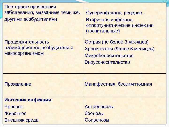 Повторные проявления заболевания, вызванные теми же,  Суперинфекция, рецидив. другими возбудителями   Вторичная