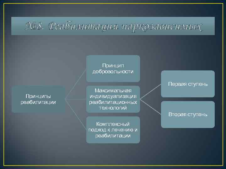  № 8. Реабилитация наркозависимых     Принцип   добровольности 