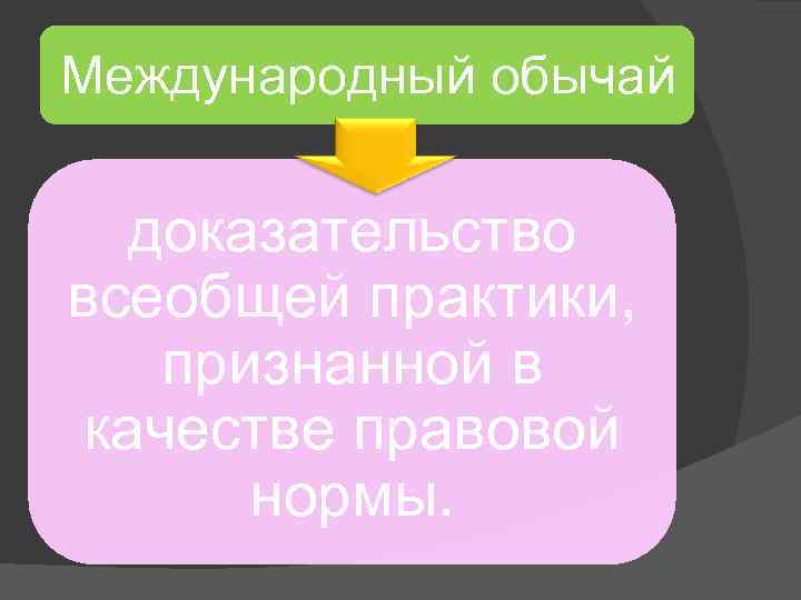 Международный обычай доказательство всеобщей практики, признанной в качестве правовой  нормы. 