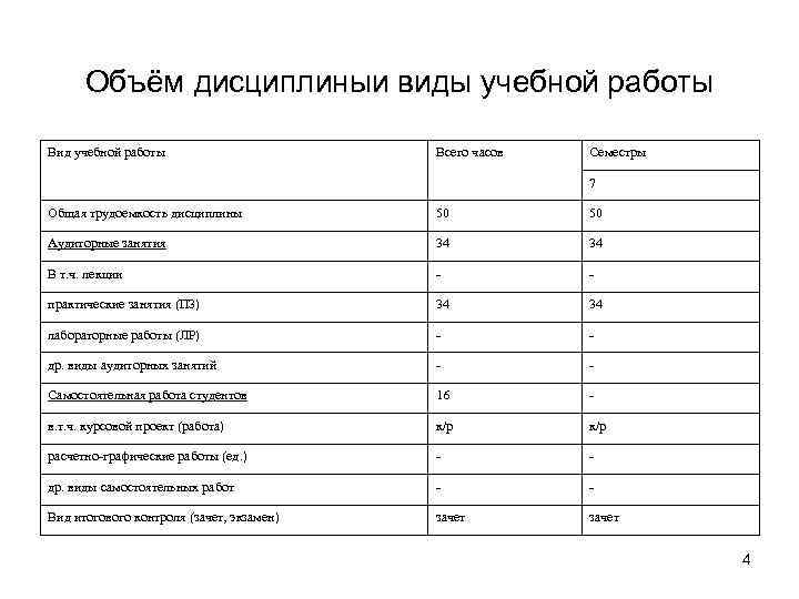  Объём дисциплиныи виды учебной работы Вид учебной работы    Всего часов