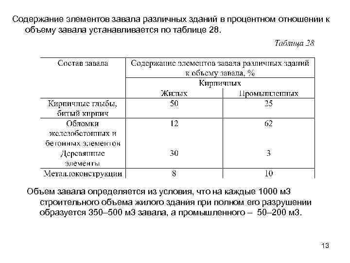 Содержание элементов завала различных зданий в процентном отношении к объему завала устанавливается по таблице
