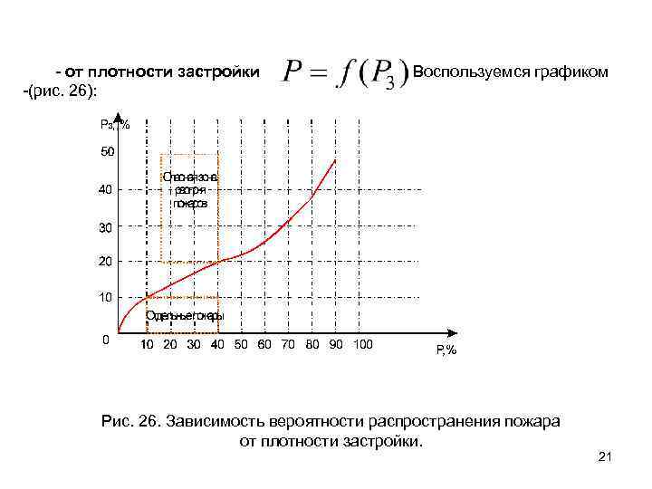 - от плотности застройки Воспользуемся графиком -(рис. 26): Рис. 26. Зависимость вероятности распространения пожара