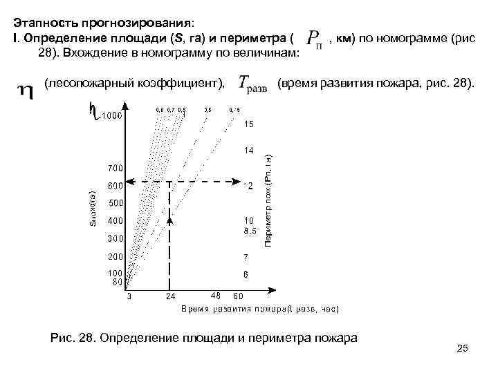 Этапность прогнозирования: I. Определение площади (S, га) и периметра ( , км) по номограмме
