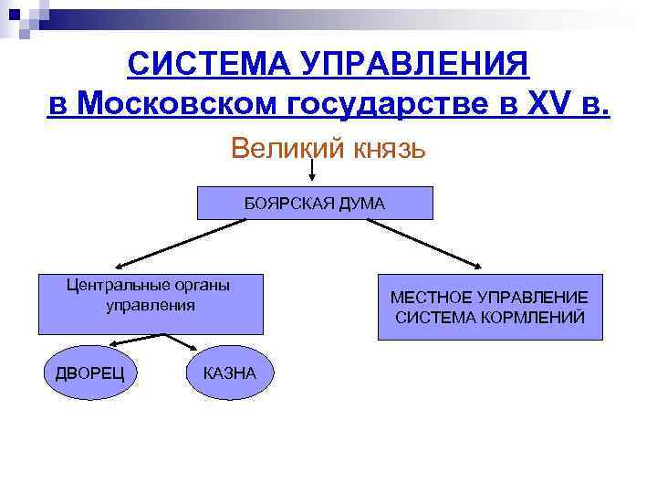   СИСТЕМА УПРАВЛЕНИЯ в Московском государстве в XV в.    Великий