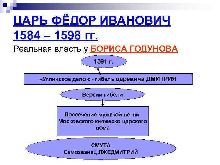 ЦАРЬ ФЁДОР ИВАНОВИЧ 1584 – 1598 гг. Реальная власть у БОРИСА ГОДУНОВА  