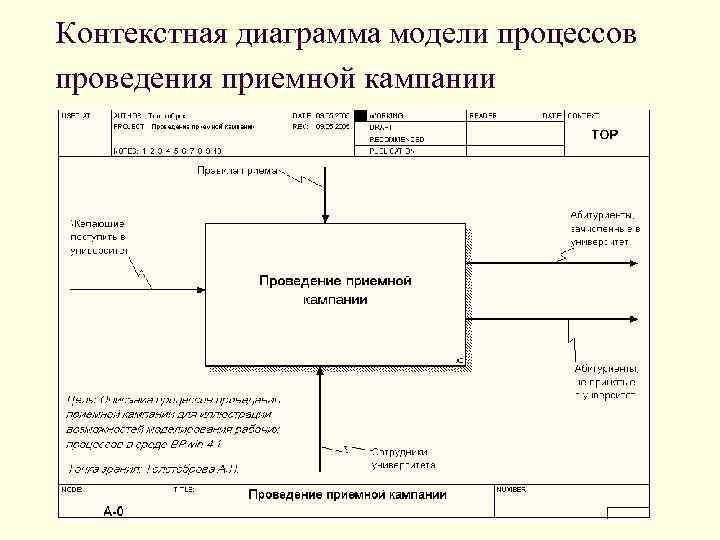 Контекстная диаграмма модели процессов проведения приемной кампании 