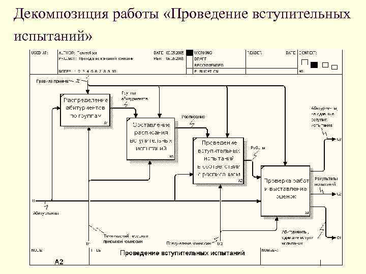 Декомпозиция работы «Проведение вступительных испытаний» 