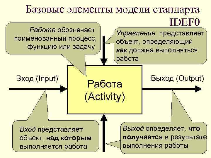   Базовые элементы модели стандарта      IDEF 0 Работа
