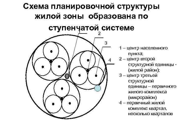 Схема планировочной структуры  жилой зоны образована по ступенчатой системе   1 2