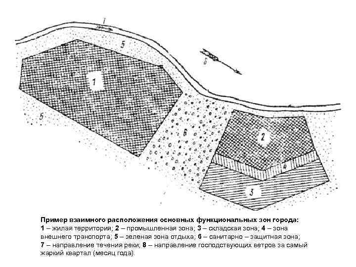 Функциональное зонирование территорий санитарно защитные зоны