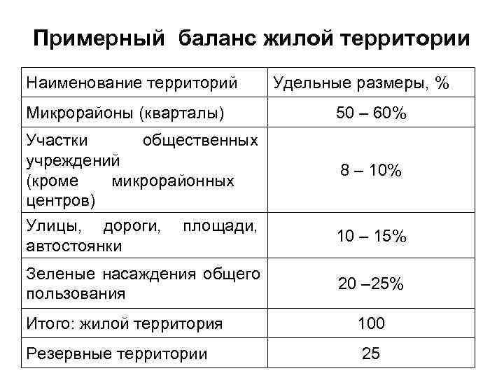 Примерный баланс жилой территории Наименование территорий Удельные размеры, % Микрорайоны (кварталы)  50 –