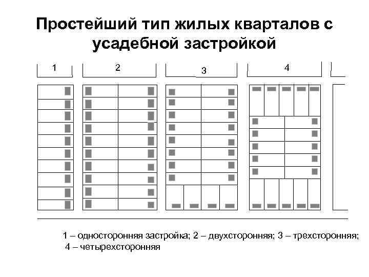 Организация 9. Схемы виды жилых кварталов. Тип застройки односторонняя и двухсторонняя. Типы кварталов с усадебной застройкой. Односторонняя застройка схема.