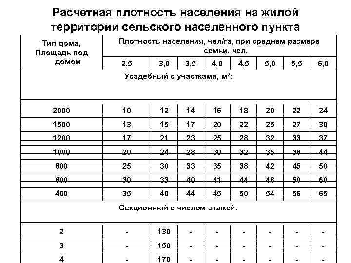   Расчетная плотность населения на жилой территории сельского населенного пункта Тип дома, Плотность