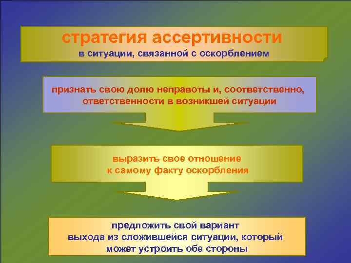 стратегия ассертивности в ситуации, связанной с оскорблением  признать свою долю неправоты и,