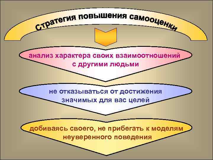 анализ характера своих взаимоотношений  с другими людьми  не отказываться от достижения 
