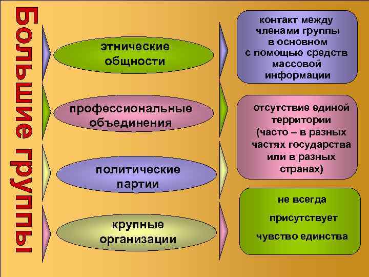      контакт между     членами группы 