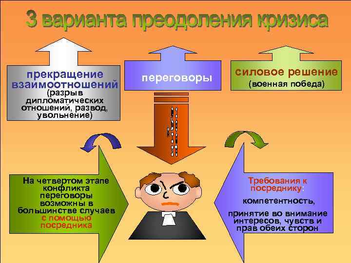  прекращение   переговоры  силовое решение взаимоотношений    (военная победа)