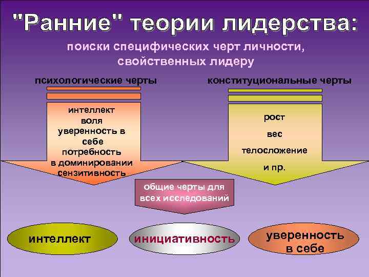  поиски специфических черт личности,    свойственных лидеру психологические черты  конституциональные