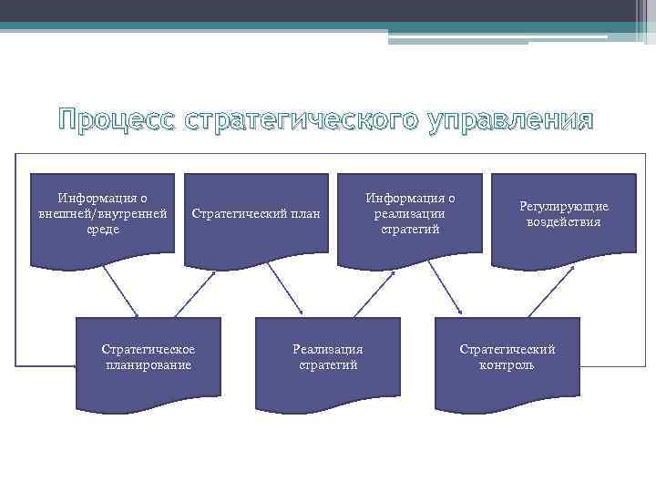  Процесс стратегического управления Информация о      Регулирующие внешней/внутренней 